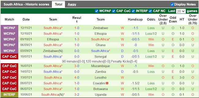 Thành tích gần đây của Nam Phi