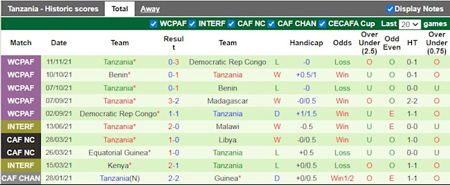 Thành tích gần đây của Tanzania