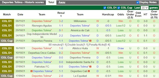 Thành tích gần đây của Tolima