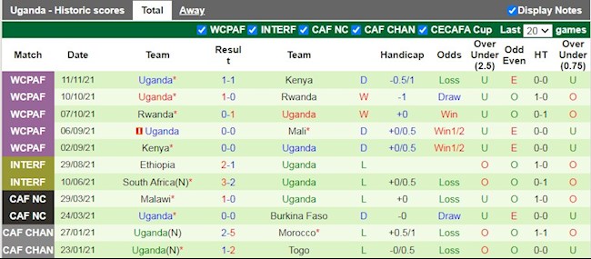 Thành tích gần đây của Uganda