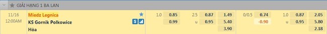 Tỷ lệ trận đấu Miedz Legnica vs Polkowice
