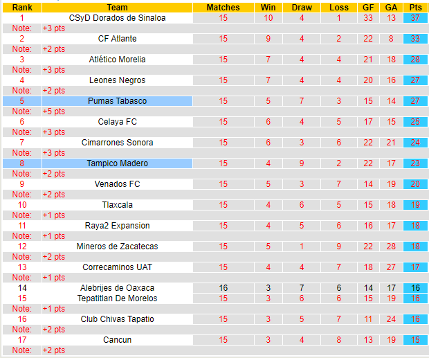 BXH giải Hạng 2 Mexico