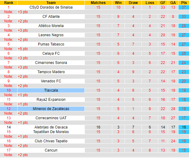BXH giải Hạng 2 Mexico