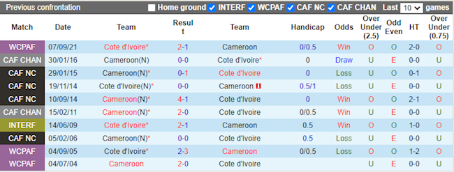 Lịch sử đối đầu giữa Cameroon vs Bờ Biển Ngà