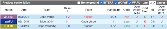 Lịch sử đối đầu giữa Nigeria vs Cape Verde