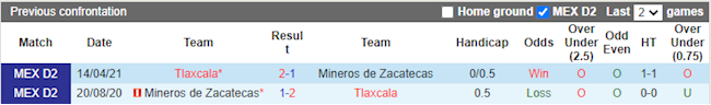 Lịch sử đối đầu giữa Tlaxcala vs Mineros de Zacatecas