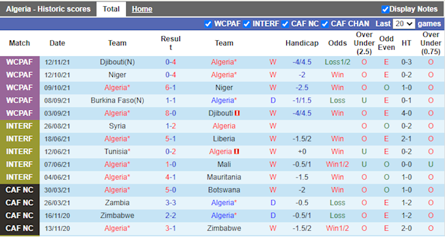 Thành tích gần đây của Algeria