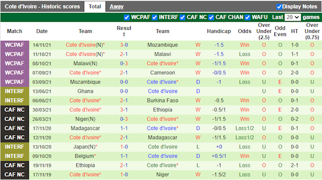 Thành tích gần đây của Bờ Biển Ngà