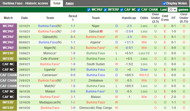 Thành tích gần đây của Burkina Faso