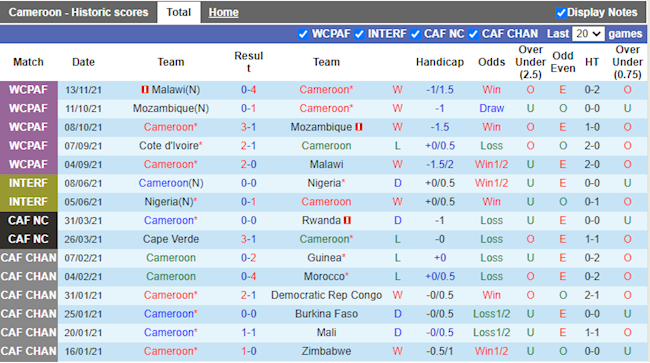 Thành tích gần đây của Cameroon