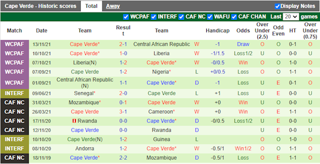 Thành tích gần đây của Cape Verde