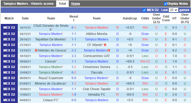 Thành tích gần đây của Jaibos Tampico