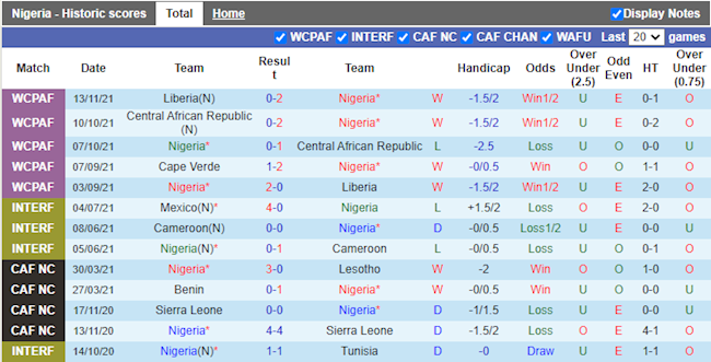 Thành tích gần đây của Nigeria