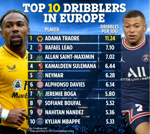 Top 10 cầu thủ rê bóng tốt nhất châu Âu mùa này top 10 cầu thủ hay nhất thế giới