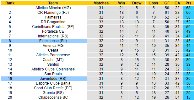 BXH giải VĐQG Brazil
