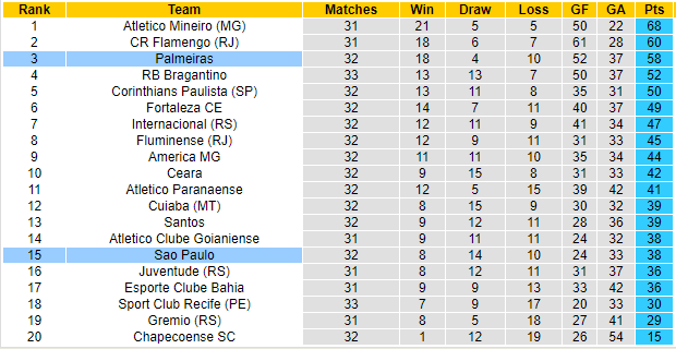 BXH giải VĐQG Brazil