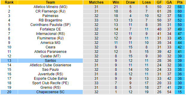 BXH giải VĐQG Brazil