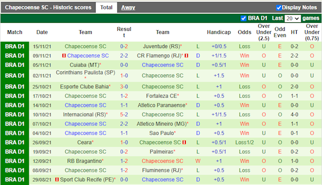 Thành tích gần đây của Chapecoense