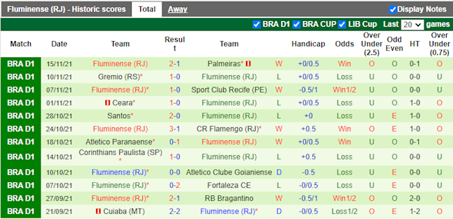 Thành tích gần đây của Fluminense