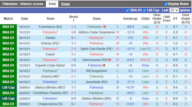Thành tích gần đây của Palmeiras