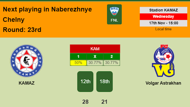 Nhận định KAMAZ vs Volgar Astrakhan 22h00 ngày 17/11 (Hạng 2 Nga 2021/22)