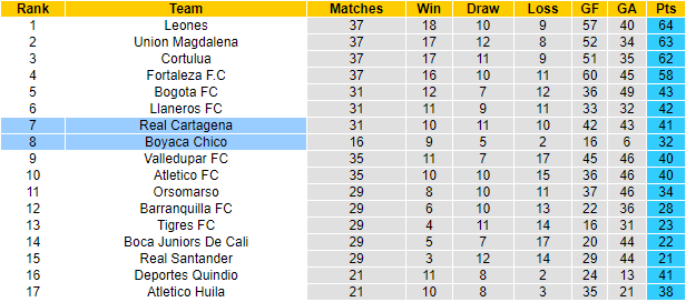 BXH giải 2 Colombia