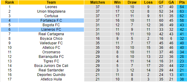 BXH giải 2 Colombia