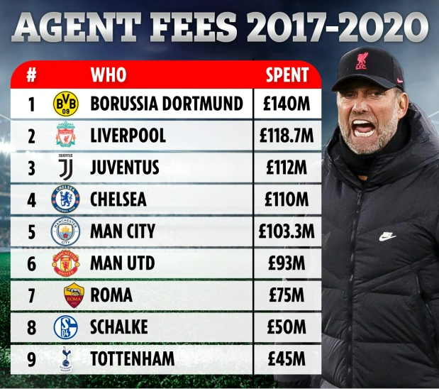 Top 10 đội bóng ở châu Âu chi nhiều tiền nhất cho các người đại diện