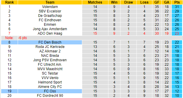 BXH giải Hạng 2 Hà Lan