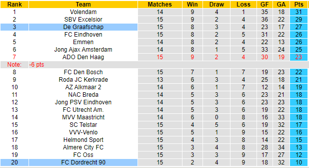 BXH giải Hạng 2 Hà Lan