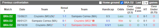 Lịch sử đối đầu giữa Sampaio Correa vs Cruzeiro