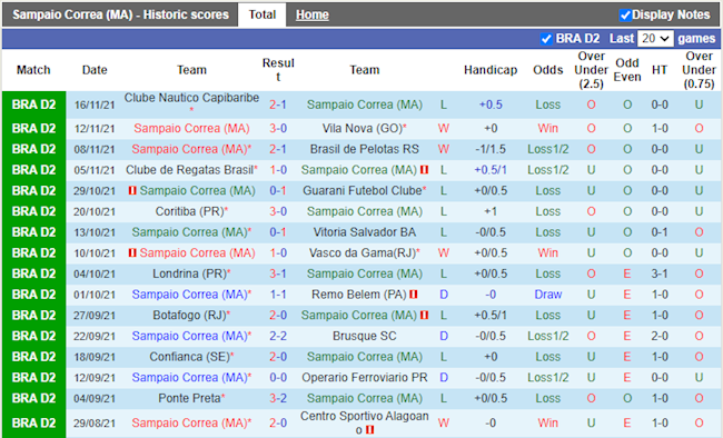Thành tích gần đây của Sampaio Correa