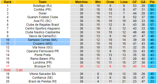 BXH giải Hạng 2 Brazil