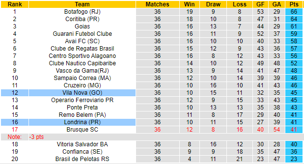 BXH giải Hạng 2 Brazil