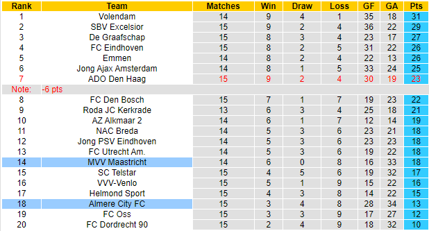 BXH giải Hạng 2 Hà Lan