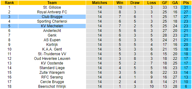 BXH giải VĐQG Bỉ