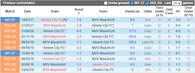 Lịch sử đối đầu giữa Almere City vs Maastricht