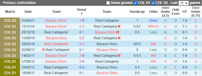 Lịch sử đối đầu giữa Cartagena vs Chico