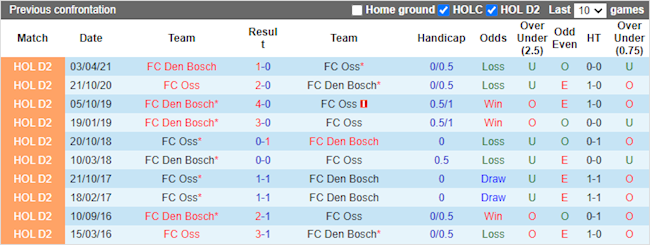 Lịch sử đối đầu giữa Den Bosch vs TOP Oss