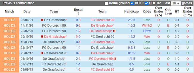 Lịch sử đối đầu giữa Dordrecht vs De Graafschap