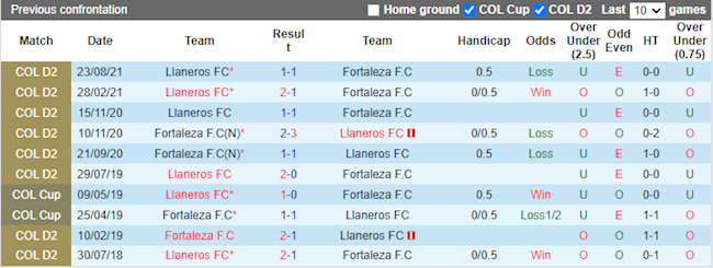 Lịch sử đối đầu giữa Fortaleza vs Llaneros