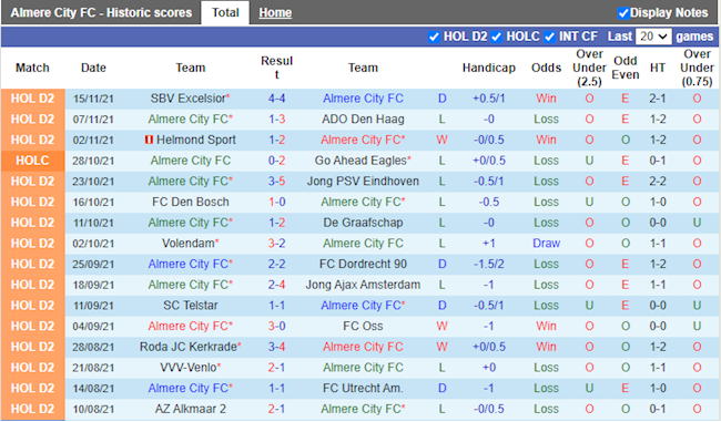 Thành tích gần đây của Almere City