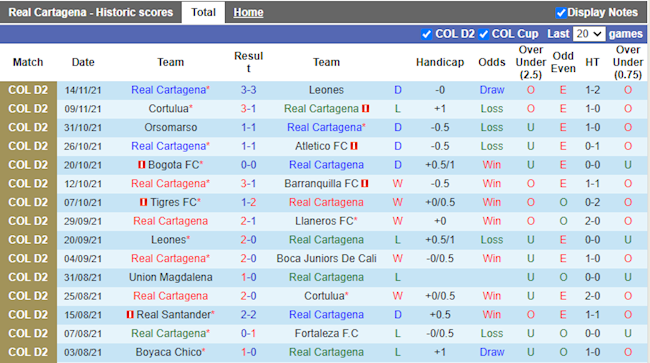 Thành tích gần đây của Cartagena