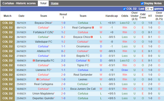 Thành tích gần đây của Cortulua