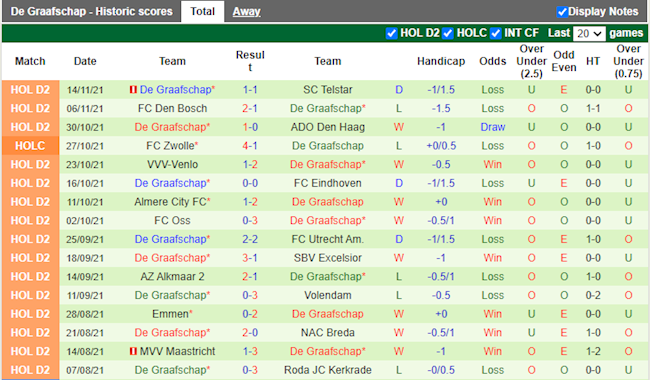 Thành tích gần đây của De Graafschap