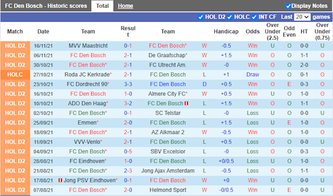 Thành tích gần đây của Den Bosch