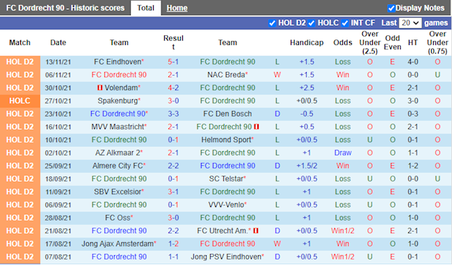 Thành tích gần đây của Dordrecht