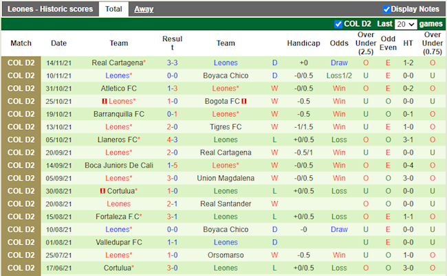 Thành tích gần đây của Leones