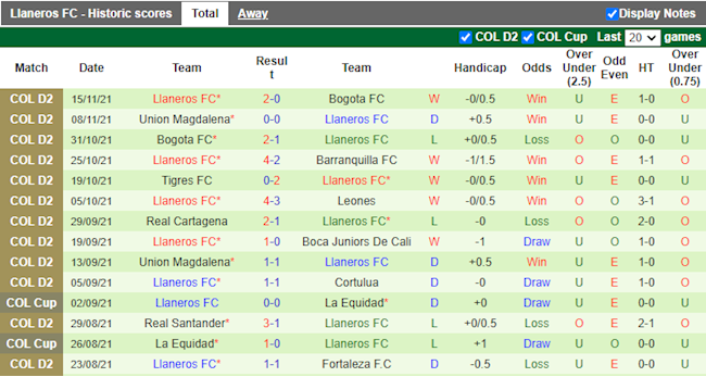 Thành tích gần đây của Llaneros