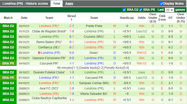 Thành tích gần đây của Londrina